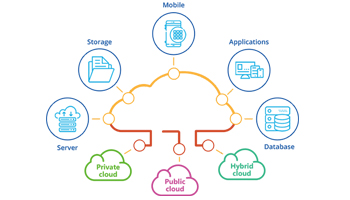 Cloud Infrastructure